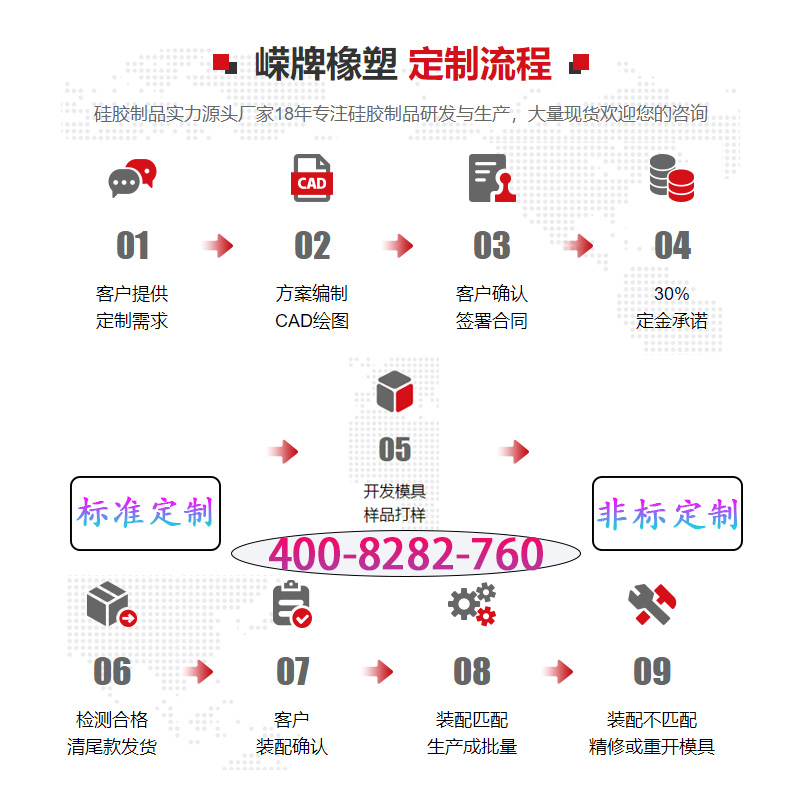 定製流程